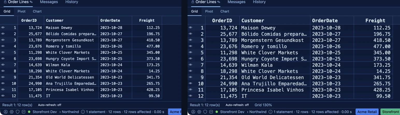 The same locked Order Lines result at 100% and 130% grid zoom side by side: the columns are wider at 130% but show exactly the same characters