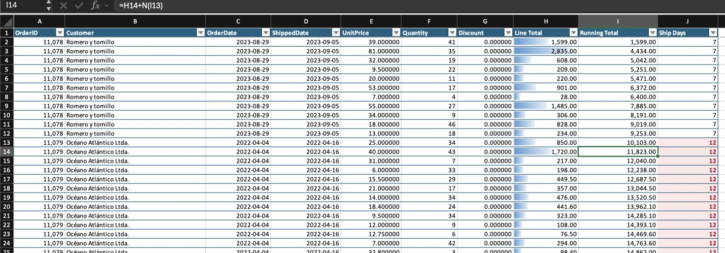 The exported workbook in Microsoft Excel with a Running Total cell selected and =H14+N(I13) in Excel's formula bar, the grid's date and number formats, data bars on Line Total and the red fill on Ship Days over 10