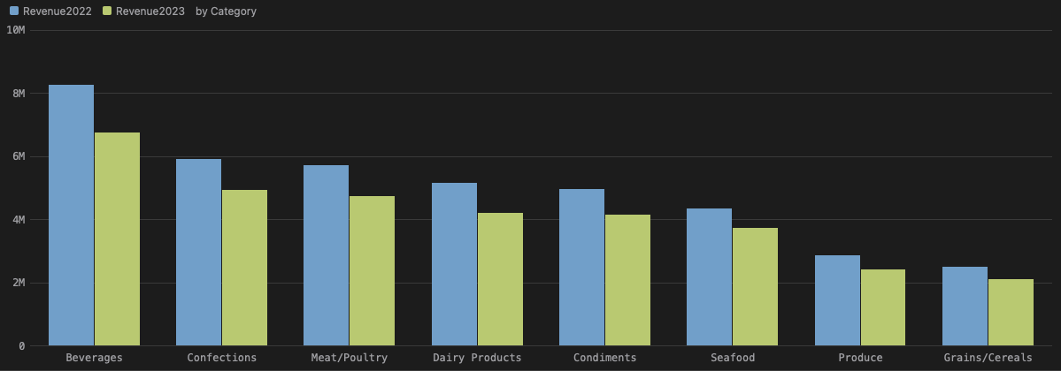A SQLly bar chart