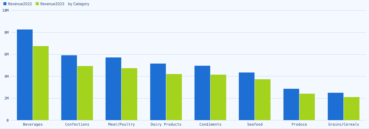 A SQLly bar chart