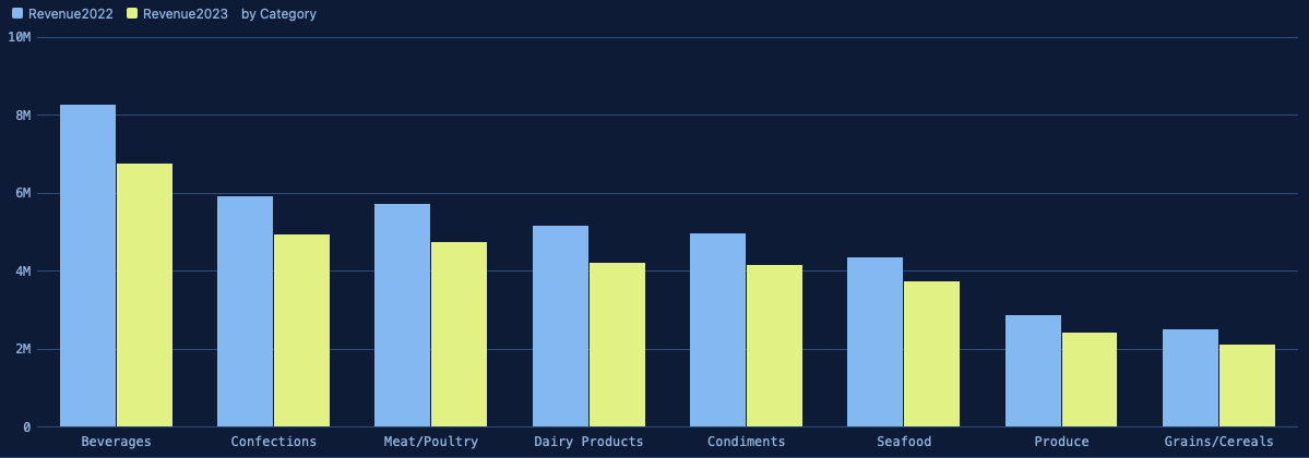 A SQLly bar chart