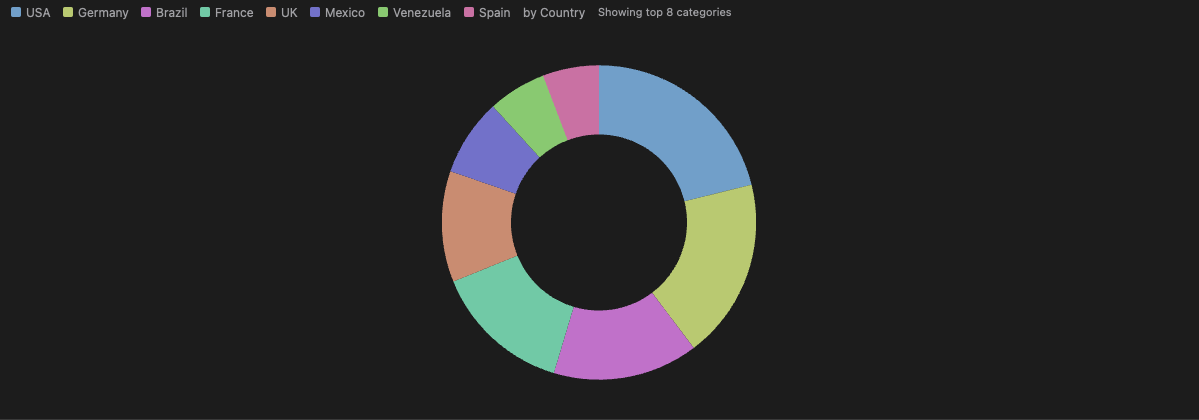 A SQLly donut chart