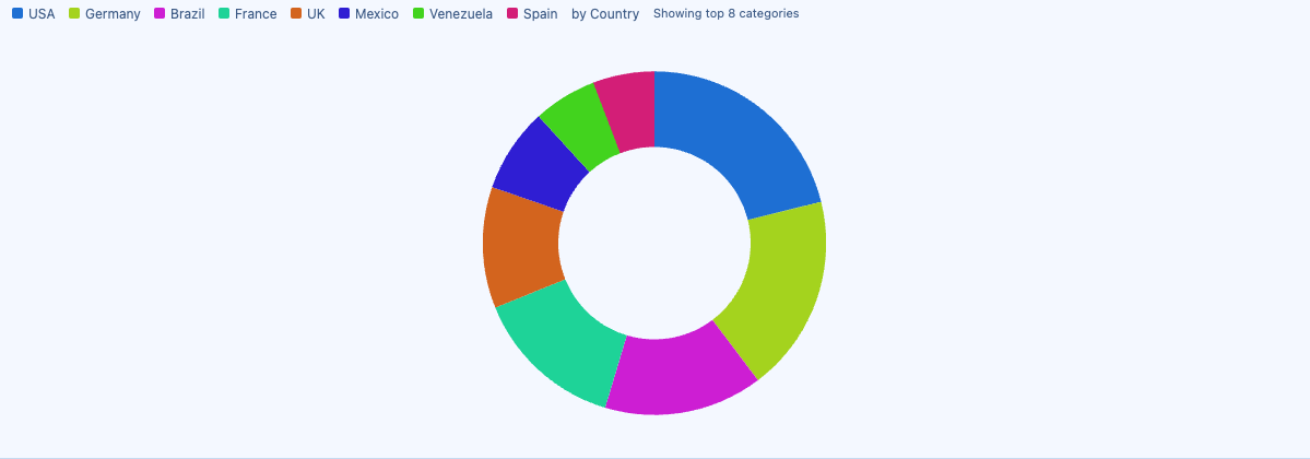 A SQLly donut chart