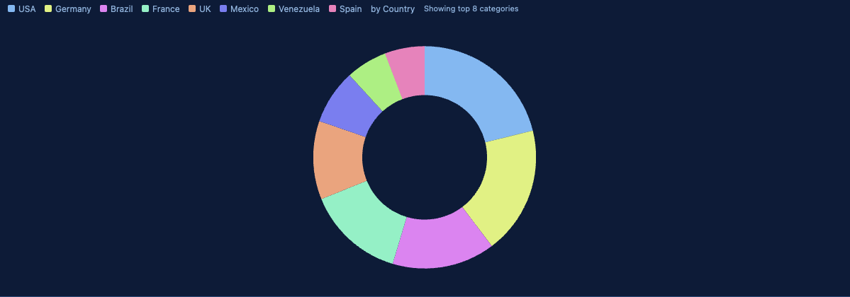 A SQLly donut chart