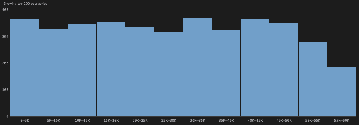 A SQLly histogram