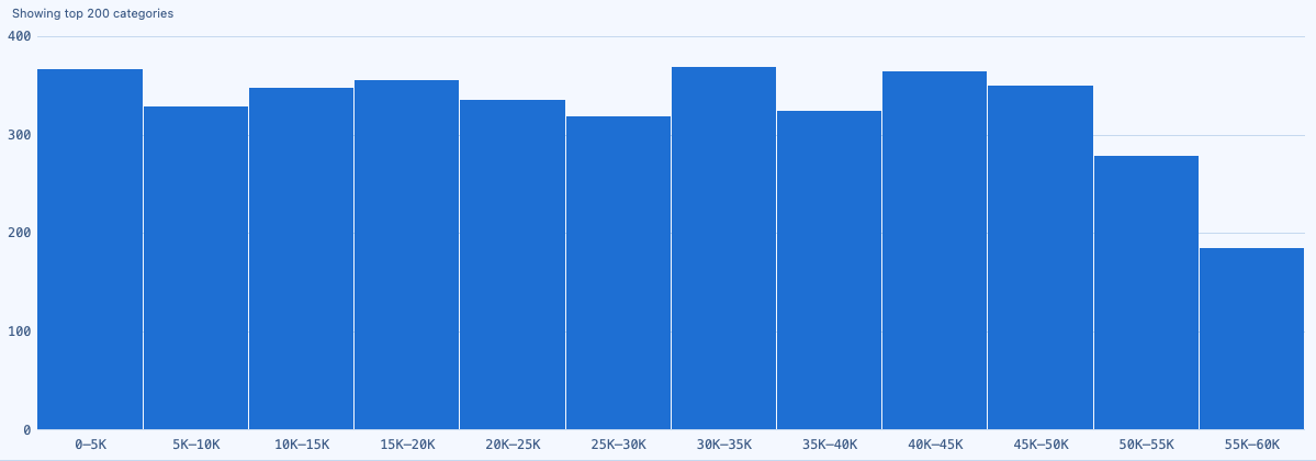 A SQLly histogram