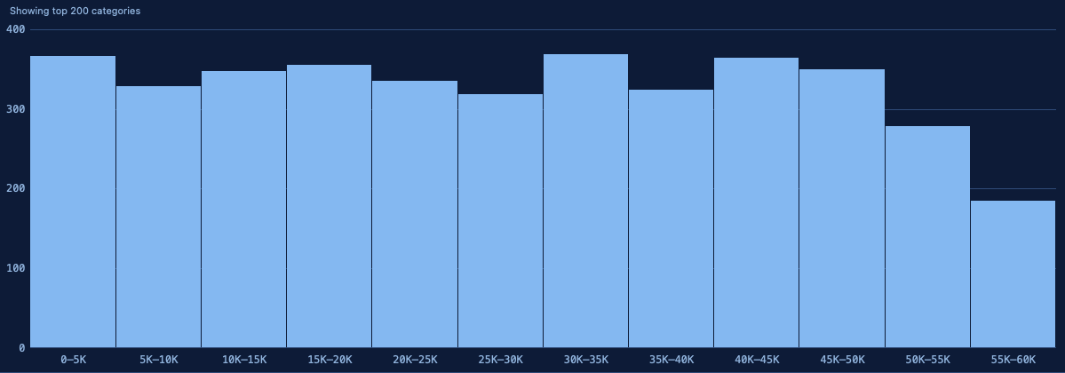 A SQLly histogram