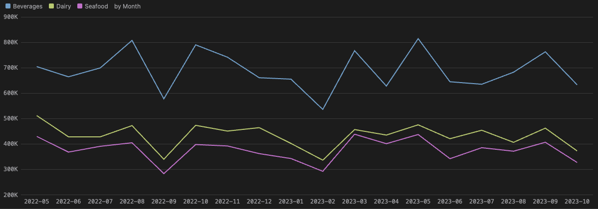 A SQLly line chart