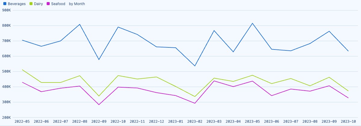 A SQLly line chart