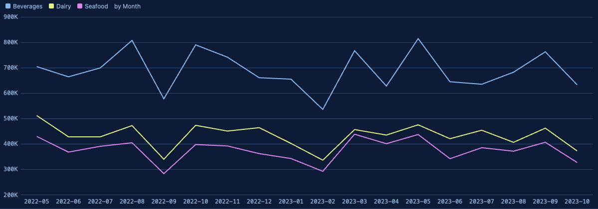 A SQLly line chart