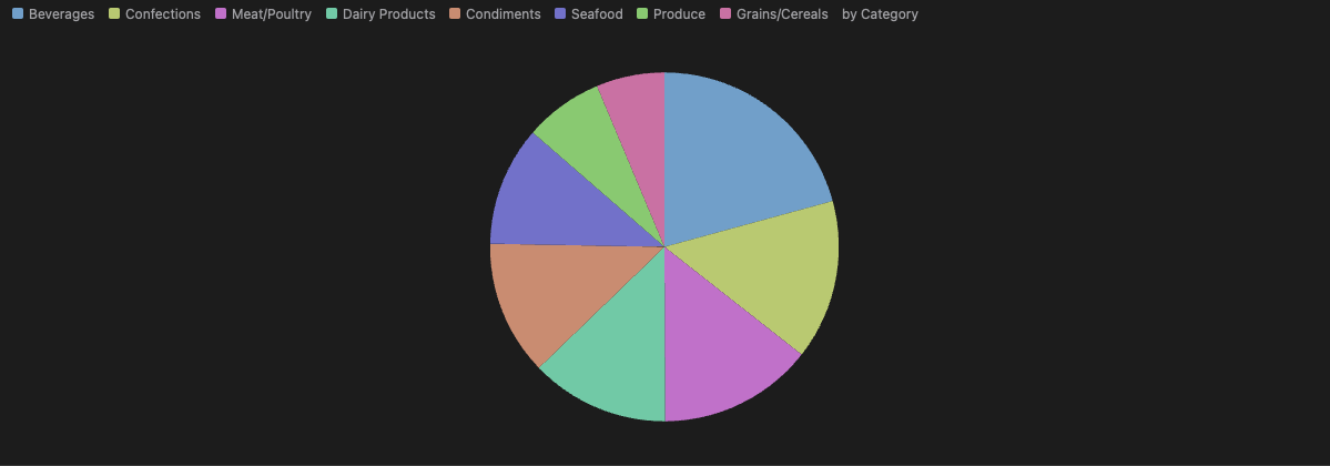 A SQLly pie chart
