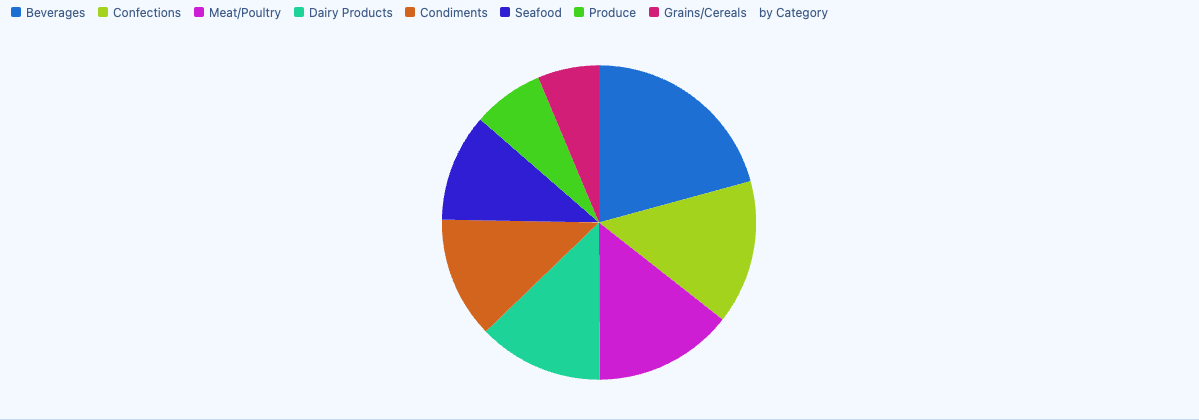 A SQLly pie chart