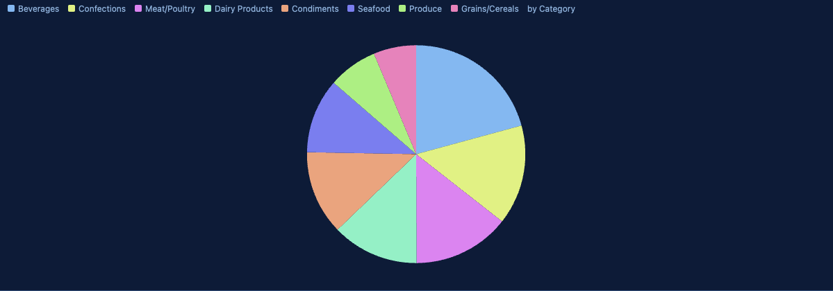 A SQLly pie chart