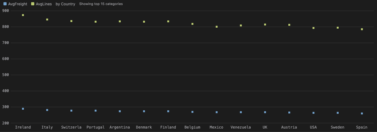 A SQLly scatter chart