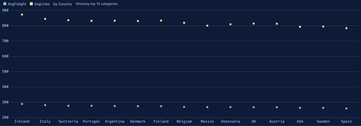 A SQLly scatter chart