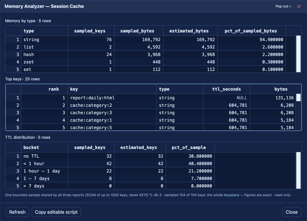 Redis Memory Analyzer: memory by data type, top keys by MEMORY USAGE, and the TTL distribution, each over a bounded sample.